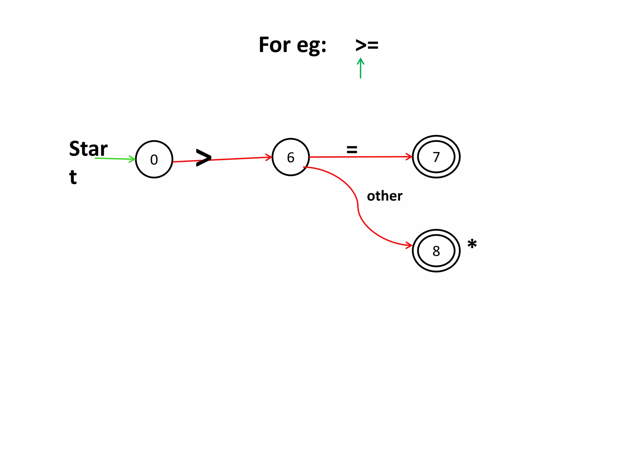 0 6
8
7Star
t
>
other
=
For eg: >=
*
 