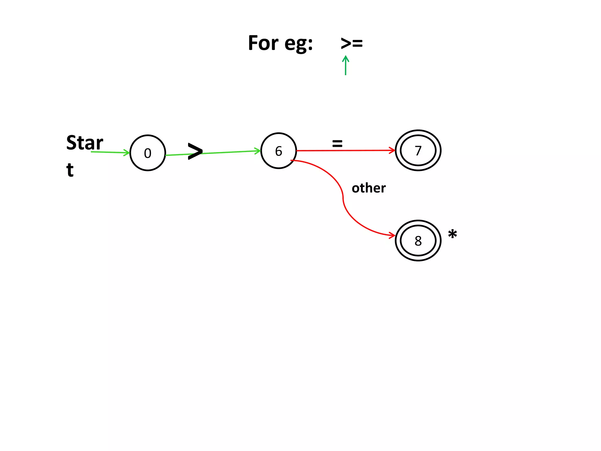 0 6
8
7Star
t
>
other
=
For eg: >=
*
 