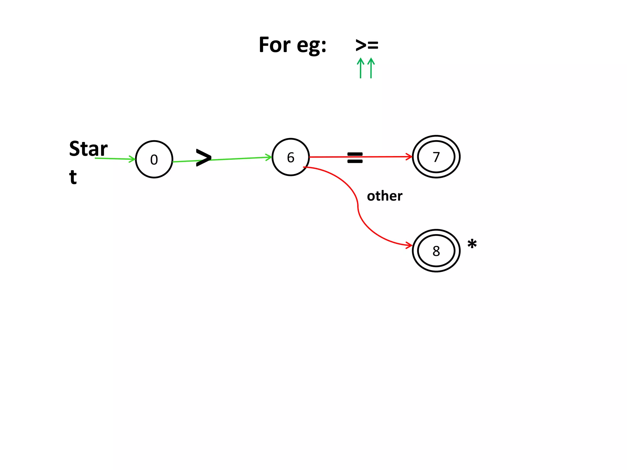 0 6
8
7Star
t
>
other
=
For eg: >=
*
 