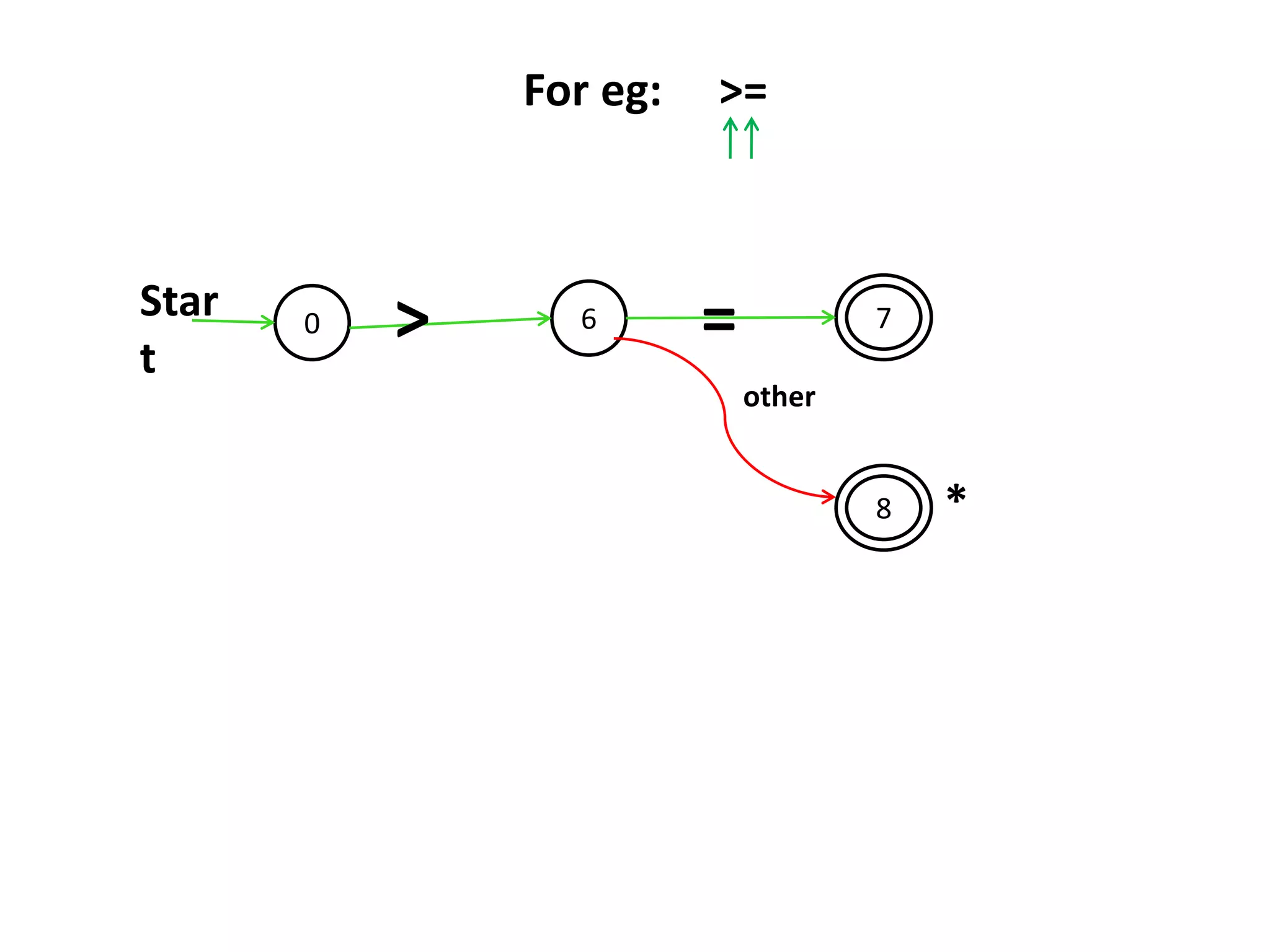 0 6
8
7Star
t
>
other
=
For eg: >=
*
 