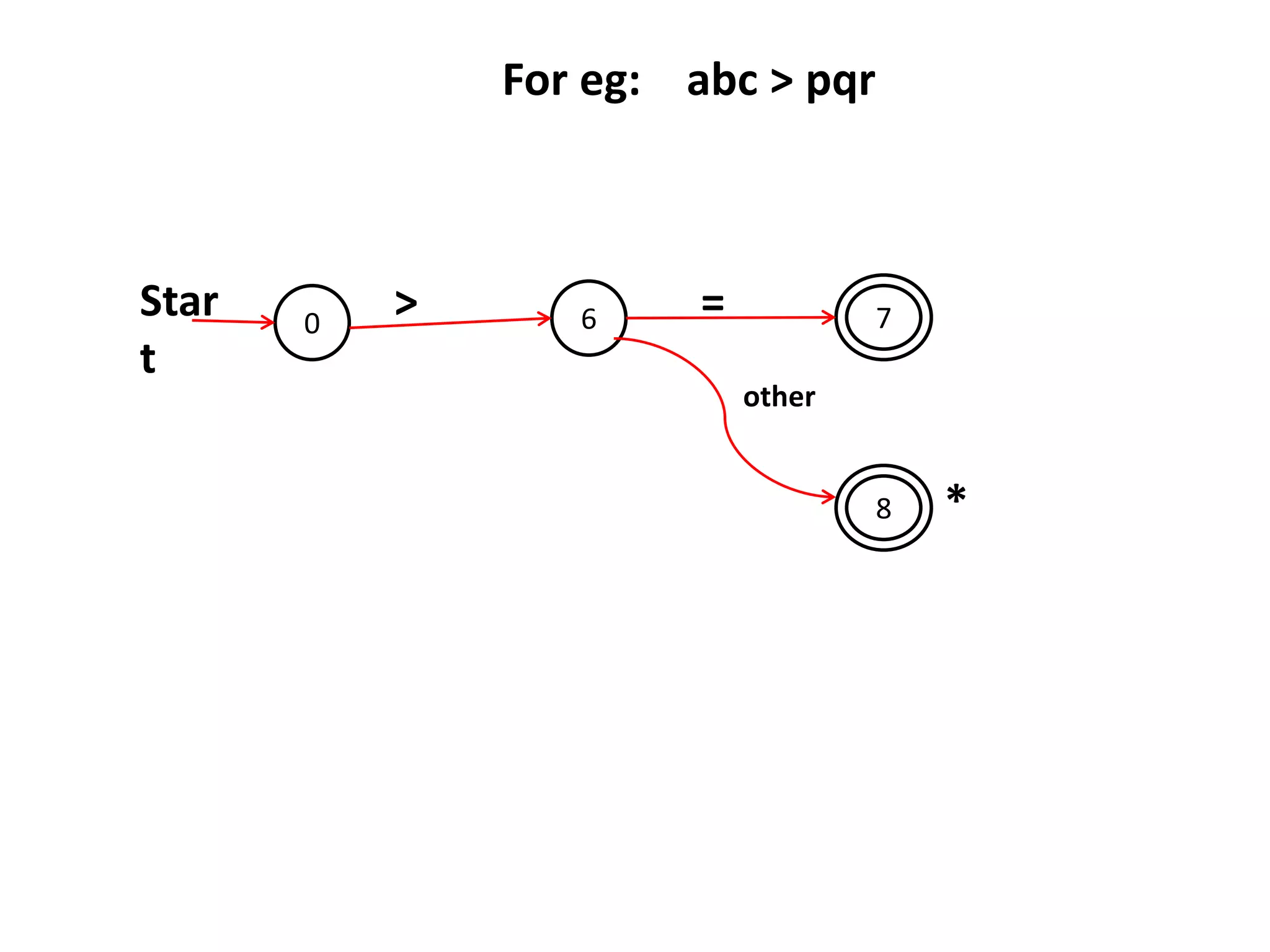 0 6
8
7Star
t
>
other
=
For eg: abc > pqr
*
 