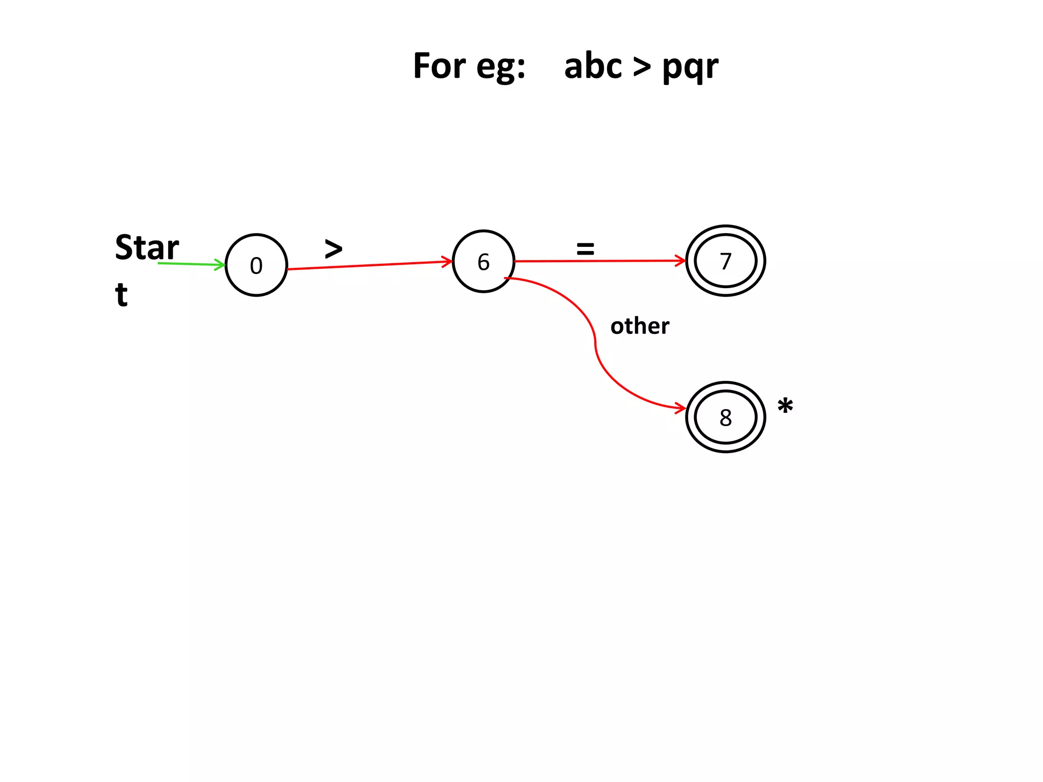 0 6
8
7Star
t
>
other
=
For eg: abc > pqr
*
 