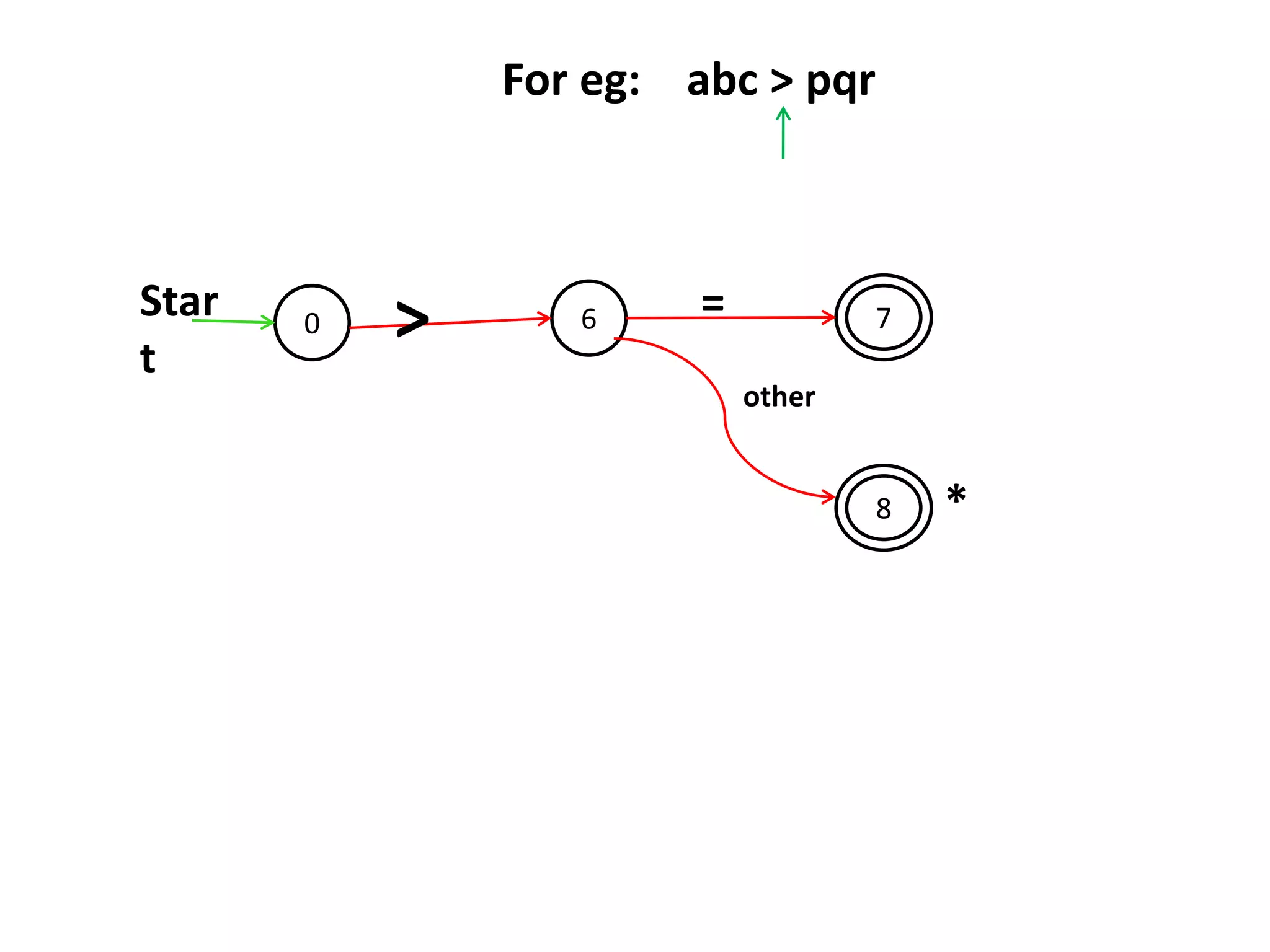 0 6
8
7Star
t
>
other
=
For eg: abc > pqr
*
 