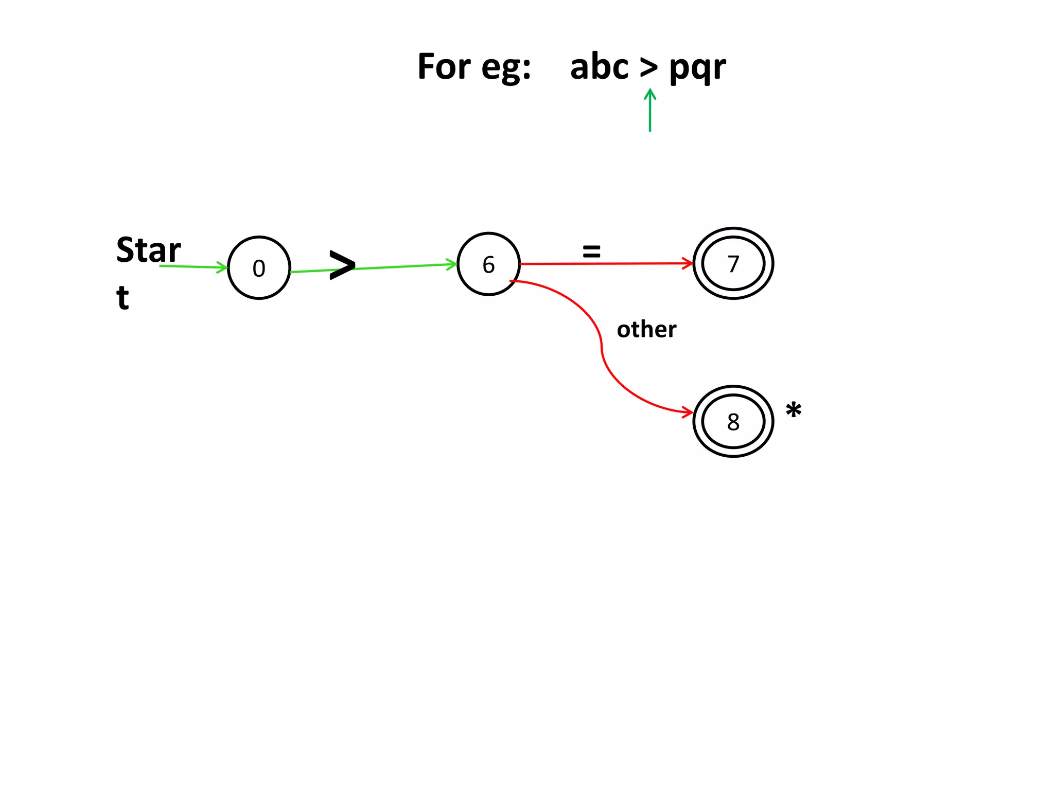 0 6
8
7Star
t
>
other
=
For eg: abc > pqr
*
 