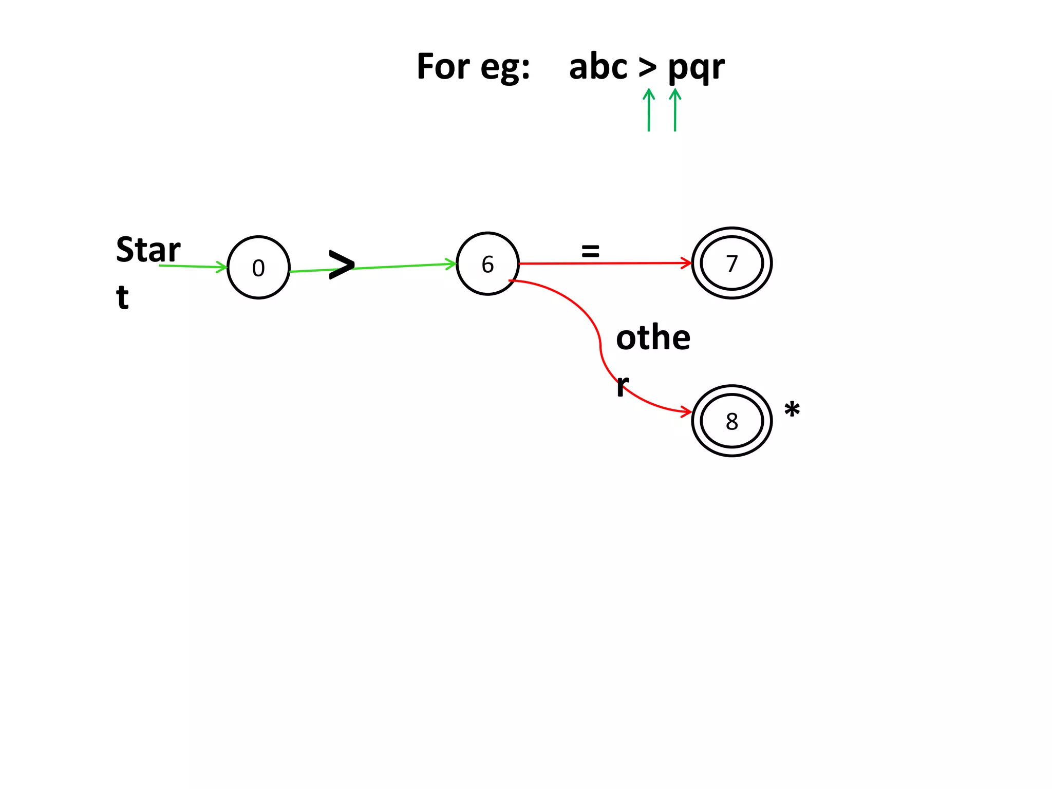 0 6
8
7Star
t
>
othe
r
=
For eg: abc > pqr
*
 