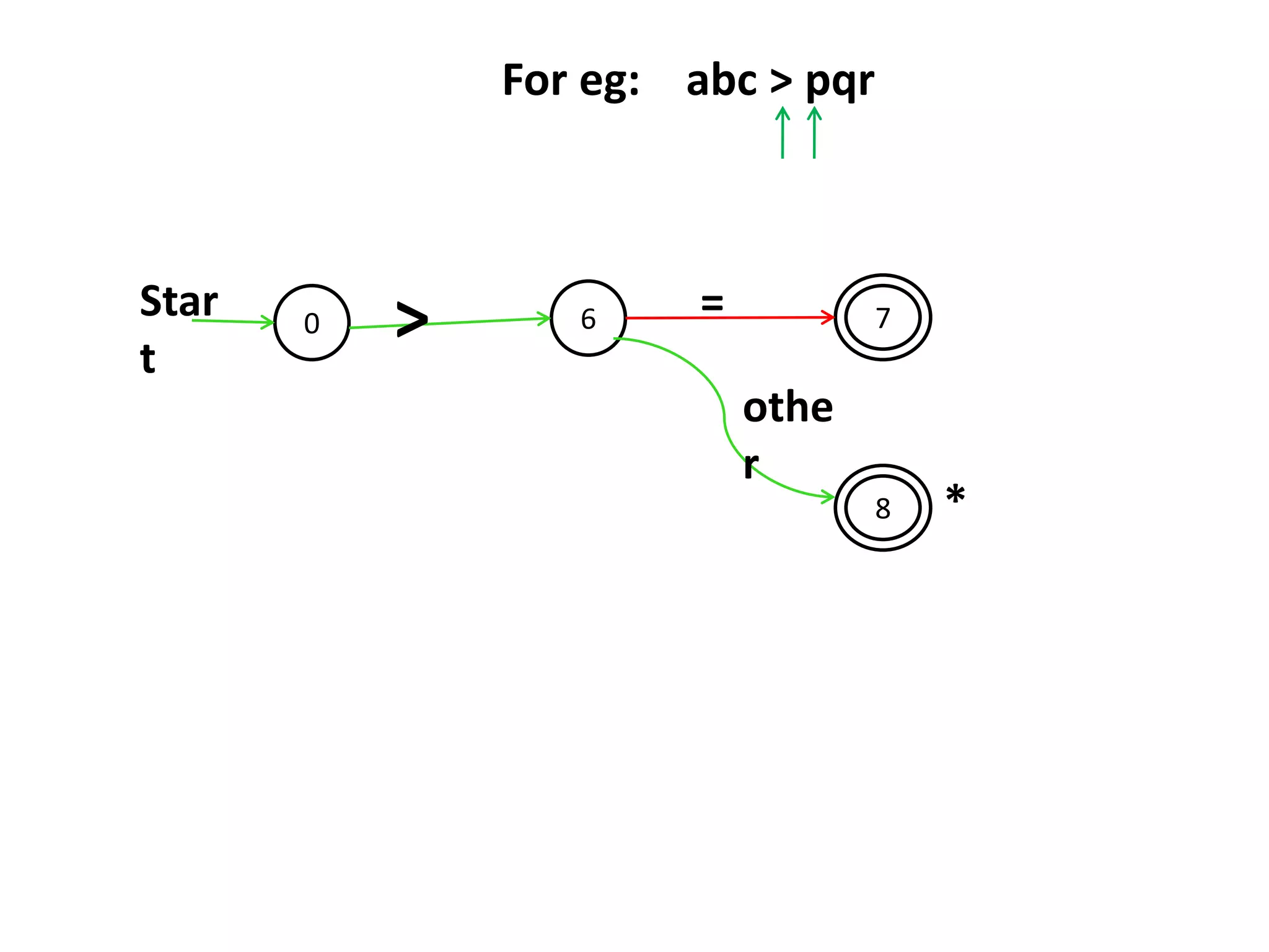 0 6
8
7Star
t
>
othe
r
=
For eg: abc > pqr
*
 