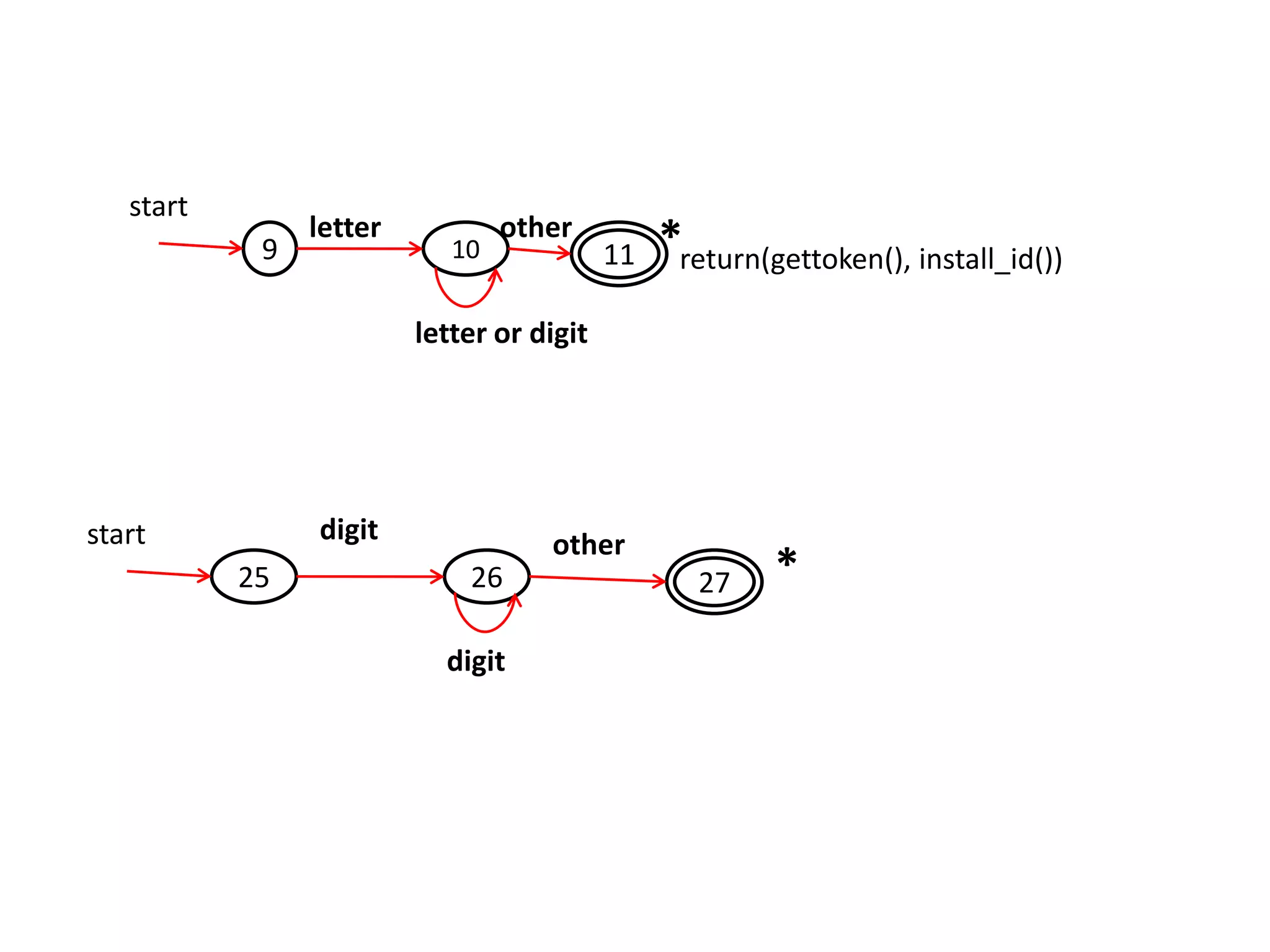 9 10 11
letter
letter or digit
other
*return(gettoken(), install_id())
start
25 26 27
digit
digit
other
*
start
 
