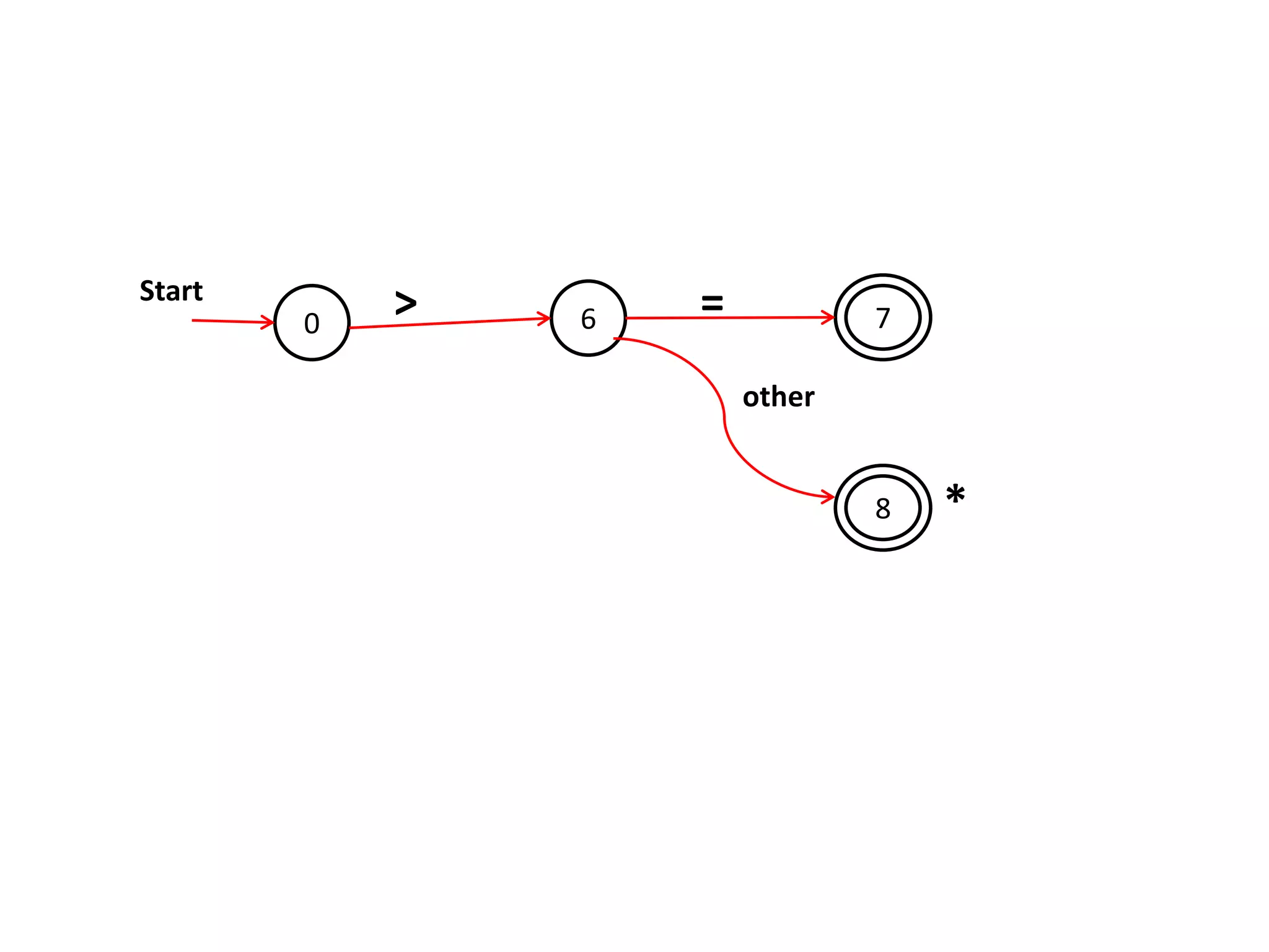 0 6
8
7
Start
>
other
=
*
 