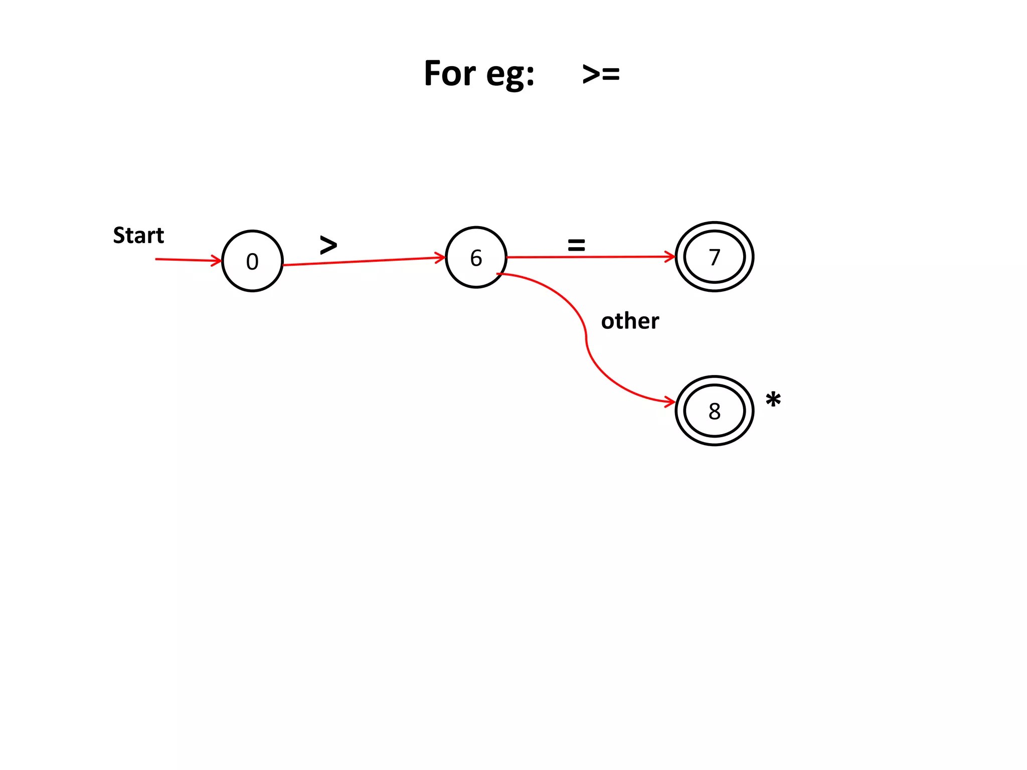 0 6
8
7
Start
>
other
=
For eg: >=
*
 