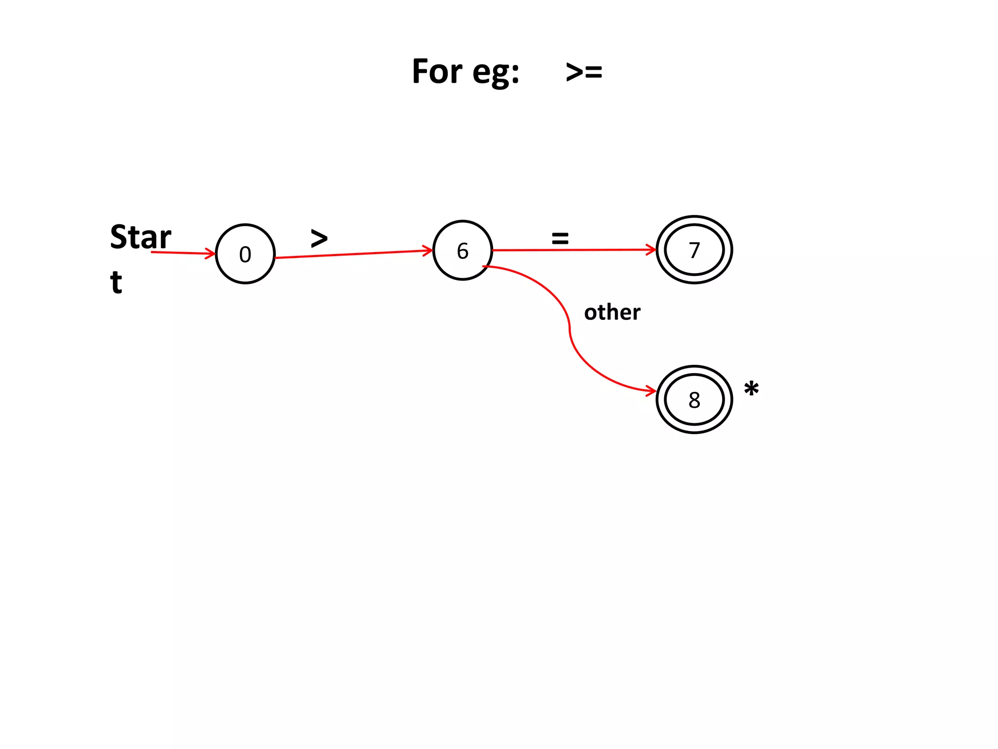 0 6
8
7Star
t
>
other
=
For eg: >=
*
 