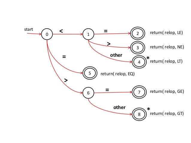 Recognition Of Tokens