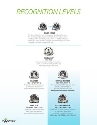 CONSULTANT 
YOU + TWO 
Once you have personally sponsored one 
active Associate on both your left sales 
team and your right sales team. 
MANAGER 
YOU + TWO, THEM + 2 
To become a Manager, you must 
be active and develop two 
personally enrolled Consultants. 
CRYSTAL MANAGER 
YOU + TWO, THEM + 2 
To become a Crystal Manager, you must 
be active and develop two 
personally enrolled Consultants 
within your first 30 days of enrollment. 
DIRECTOR 
YOU + TWO, THEM + 2 (x3) 
To become a Director, you must 
be active and develop six 
personally enrolled Consultants. 
CRYSTAL DIRECTOR 
YOU + TWO, THEM + 2 (x3) 
To become a Crystal Director, you must 
be active and develop six 
personally enrolled Consultants 
within your first 90 days of enrollment. 
SILVER CIRCLE 
The Silver Circle is our way of recognizing Consultants, Managers, 
Crystal Managers, Directors, & Crystal Directors for achieving new 
milestones in the Team Compensation Plan. As additional stars are 
earned, you will be awarded a new pin to commemorate your success. 
(See page 11 for Team Compensation Plan.) 
RECOGNITION LEVELS 
 
