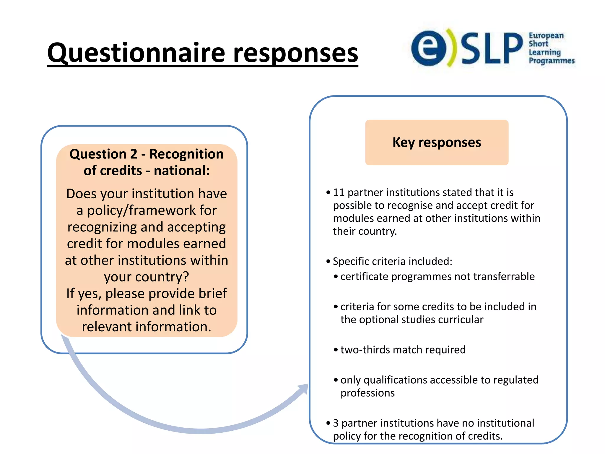 Questionnaire responses
Question 2 - Recognition
of credits - national:
Does your institution have
a policy/framework for
recognizing and accepting
credit for modules earned
at other institutions within
your country?
If yes, please provide brief
information and link to
relevant information.
•11 partner institutions stated that it is
possible to recognise and accept credit for
modules earned at other institutions within
their country.
•Specific criteria included:
•certificate programmes not transferrable
•criteria for some credits to be included in
the optional studies curricular
•two-thirds match required
•only qualifications accessible to regulated
professions
•3 partner institutions have no institutional
policy for the recognition of credits.
Key responses
 