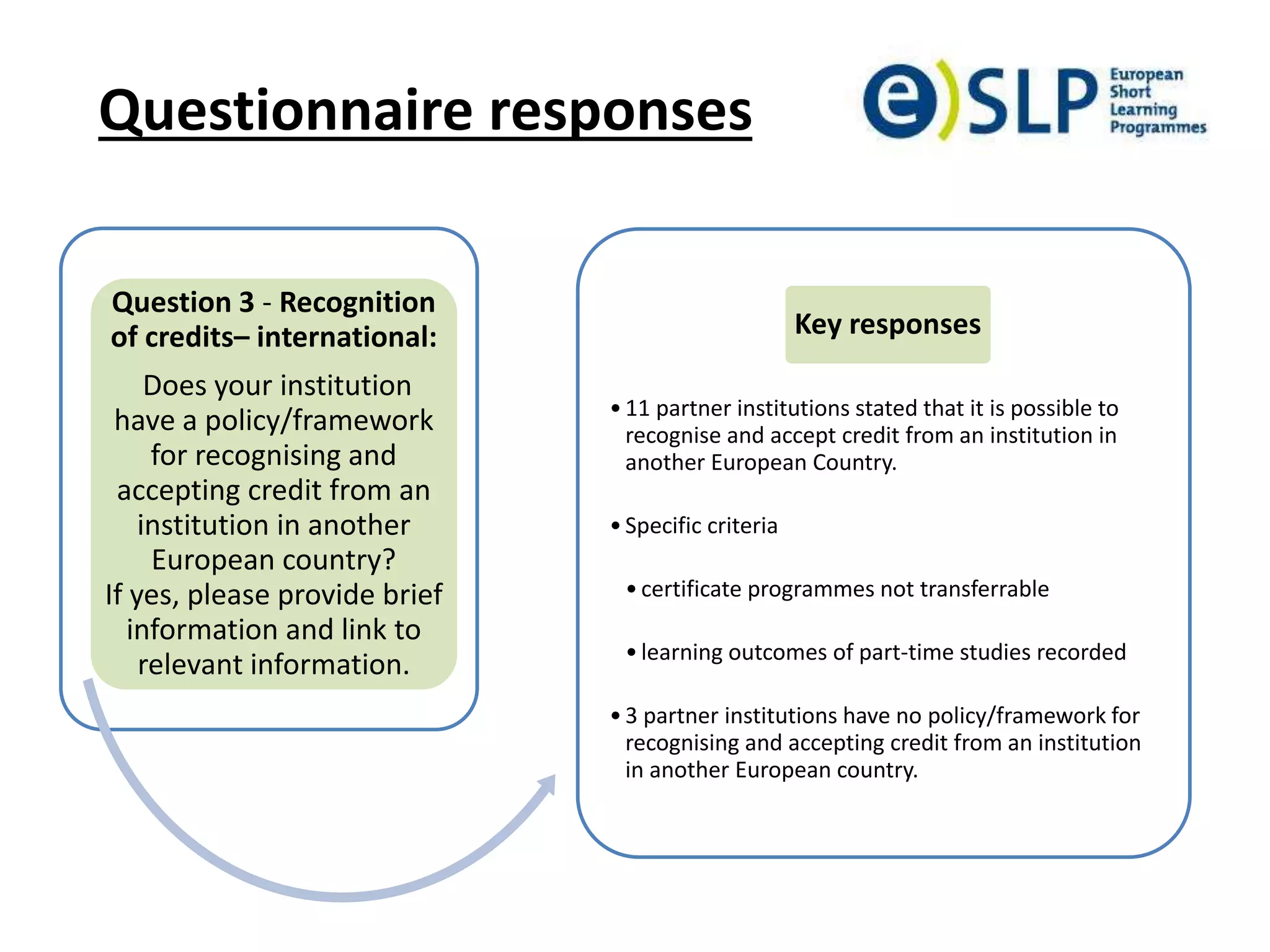 Questionnaire responses
Question 3 - Recognition
of credits– international:
Does your institution
have a policy/framework
for recognising and
accepting credit from an
institution in another
European country?
If yes, please provide brief
information and link to
relevant information.
•11 partner institutions stated that it is possible to
recognise and accept credit from an institution in
another European Country.
•Specific criteria
•certificate programmes not transferrable
•learning outcomes of part-time studies recorded
•3 partner institutions have no policy/framework for
recognising and accepting credit from an institution
in another European country.
Key responses
 