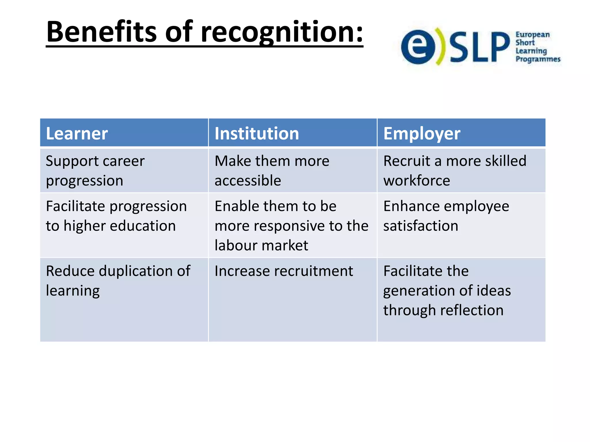 Benefits of recognition:
Learner Institution Employer
Support career
progression
Make them more
accessible
Recruit a more skilled
workforce
Facilitate progression
to higher education
Enable them to be
more responsive to the
labour market
Enhance employee
satisfaction
Reduce duplication of
learning
Increase recruitment Facilitate the
generation of ideas
through reflection
 