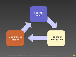 Marketing is broken Too little trust   Too much information 