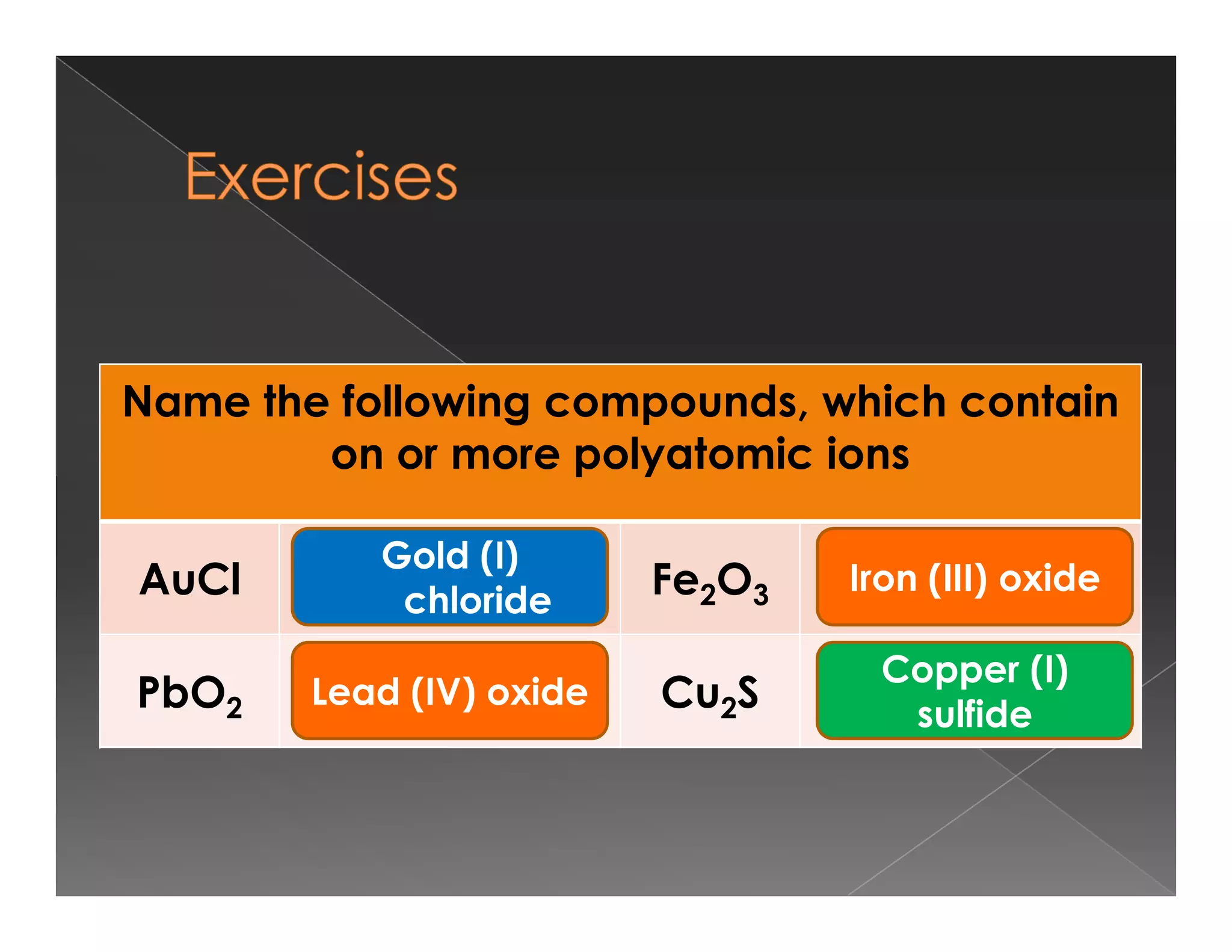 Name the following compounds, which contain
on or more polyatomic ions
on or more polyatomic ions
AuCl Fe2O3
PbO2 Cu2S
Gold (I)
chloride
Lead (IV) oxide
Iron (III) oxide
Copper (I)
sulfide
 