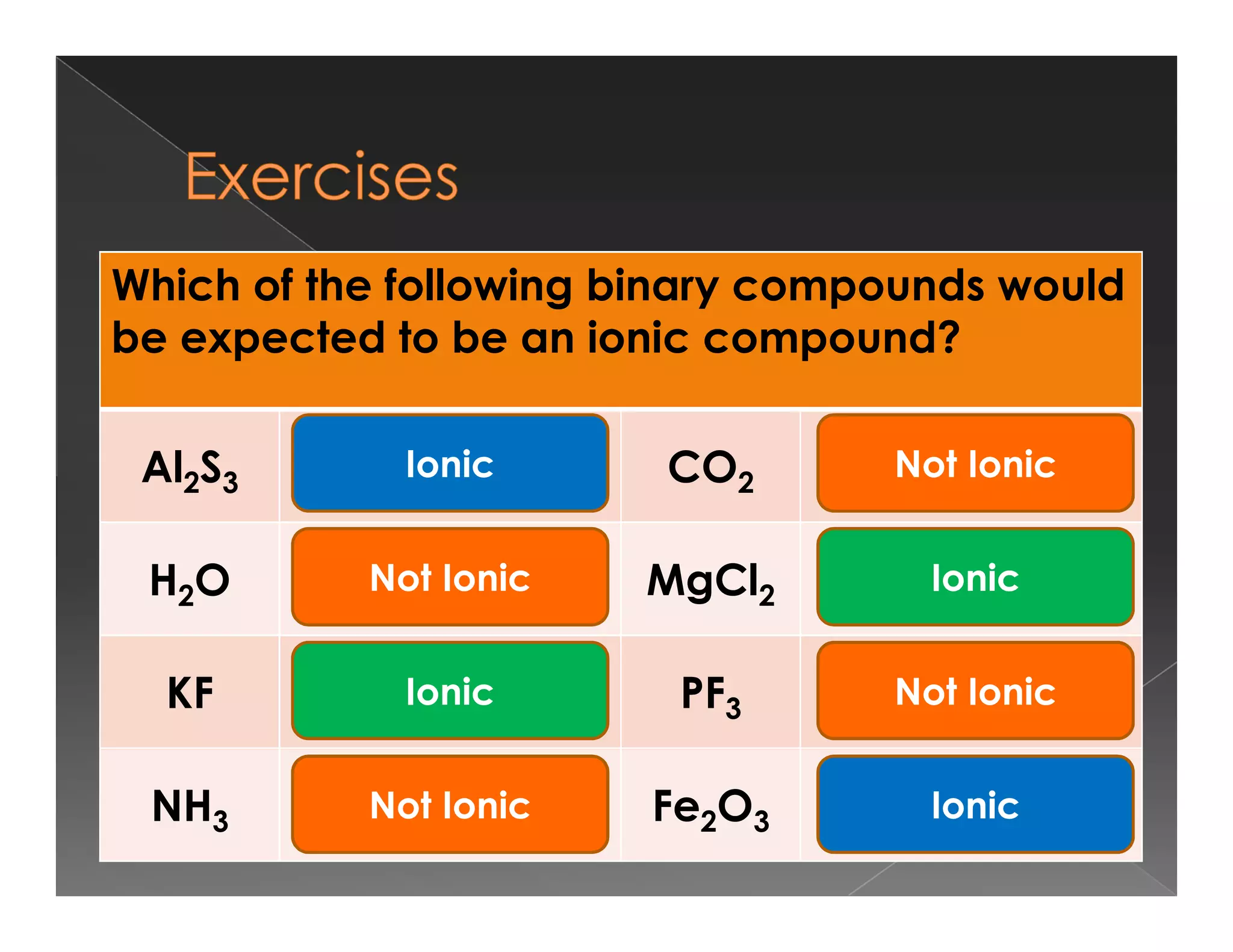 Which of the following binary compounds would
be expected to be an ionic compound?
Al2S3 CO2
Ionic Not Ionic
Al2S3 CO2
H2O MgCl2
KF PF3
NH3 Fe2O3
Ionic
Not Ionic
Ionic
Not Ionic
Not Ionic
Ionic
Ionic
Not Ionic
 
