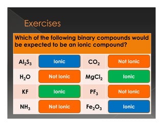 Which of the following binary compounds would
be expected to be an ionic compound?
Al2S3 CO2
Ionic Not Ionic
Al2S3 CO2
H2O MgCl2
KF PF3
NH3 Fe2O3
Ionic
Not Ionic
Ionic
Not Ionic
Not Ionic
Ionic
Ionic
Not Ionic
 