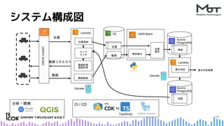 DRIVE
CHART
システム構成図
マップ
マッチ
動画取得
道路計算
位置
位置格納
動画格納
物体検出
位置
推定
物体
差分判定
地図
差分判定結果
動画
AWS Batch
S3
Lambda
Lambda
TypeScript
CI / CD
15
by
分析・開発
 