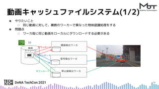 動画キャッシュファイルシステム(1/2)
19
標識検出ワーカ
信号検出ワーカ
停止線検出ワーカ
動画
ストレージ
S3
ダウンロード
ダウンロード
ダウンロード
● やりたいこと
○ 同じ動画に対して、複数のワーカーで異なった物体認識処理をする
● 問題点
○ ワーカ毎に同じ動画をローカルにダウンロードする必要がある
 
