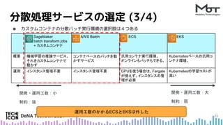 分散処理サービスの選定 (3/4)
● カスタムコンテナの分散バッチ実行環境の選択肢は４つある
23
SageMaker
batch transform jobs
+ カスタムコンテナ
AWS Batch ECS EKS
概要 機械学習の推論サービス。
それをカスタムコンテナで
動かす
コンテナベースのバッチを動
かすサービス
汎用コンテナ実行環境。
オンラインもバッチもできる。
Kubernetesベースの汎用コ
ンテナ環境。
運用 インスタンス管理不要 インスタンス管理不要 GPUを使う場合は、Fargate
が使えず、インスタンスの管
理が必要
Kubernetesの学習コストが
高い
開発・運用工数：小
制約：強
開発・運用工数：大
制約：弱
運用工数のかかるECSとEKSは外した
 