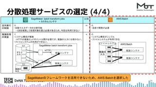 分散処理サービスの選定 (4/4)
SageMaker batch transform jobs
+ カスタムコンテナ
比較 AWS Batch
並列実行
の制御
△
・自動で入力データの分割可能
→DBを検索して処理対象を選ぶ必要があるため、今回は利用できない
＝ △
・自前で開発が必要
推論処理
の実装
×
・システム構成が複雑
・HTTPの推論エンドポイント公開が必要だが、推論の入力には使わない。
・ファイルシステムの利用ができない。
< △
・システム構成がシンプル
・ファイルシステムが利用できる
推論コンテナ
SagaMeker batch transform jobs
推論コンテナ
ダミー
入力
S3
推論の
入力
HTTP
HTTP 推論コンテナ
推論コンテナ
AWS Batch
ファイルシステム
推論の
入力
24
SageMakerのフレームワークを活用できないため、AWS Batchを選択した
S3
 