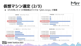 仮想マシン選定 (2/3)
● GPUを用いた４つの物体検出タスクは「g4dn.xlarge」が最善
28
タイムアウト
タイムアウト
タイムアウト
 