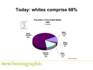 Today: whites comprise 68% 