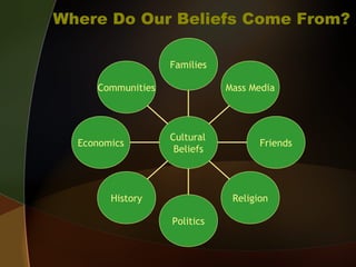 Where Do Our Beliefs Come From?
Communities
Economics
History
Politics
Religion
Friends
Mass Media
Families
Cultural
Beliefs
 