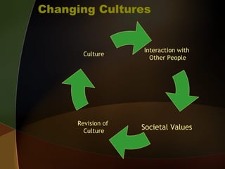 Changing Cultures
Interaction with
Other People
Societal Values
Revision of
Culture
Culture
 
