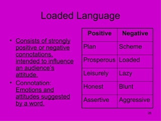 Loaded Language
                           Positive    Negative
• Consists of strongly
  positive or negative    Plan        Scheme
  connotations,
  intended to influence   Prosperous Loaded
  an audience’s
  attitude.               Leisurely   Lazy
• Connotation:
                          Honest      Blunt
  Emotions and
  attitudes suggested
                          Assertive   Aggressive
  by a word.
                                               26
 
