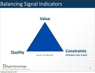 Balancing	
  Signal	
  Indicators	
  

                                    Value




                 Quality                                     Constraints
                               Source:	
  Jim	
  Highsmith   (Schedule,	
  Cost,	
  Scope)




                                                                                             15
Wednesday, November 30, 2011
 