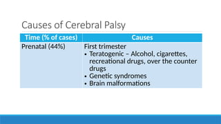 Causes of Cerebral Palsy
Time (% of cases) Causes
Prenatal (44%) First trimester
• Teratogenic – Alcohol, cigarettes,
recreational drugs, over the counter
drugs
• Genetic syndromes
• Brain malformations
 