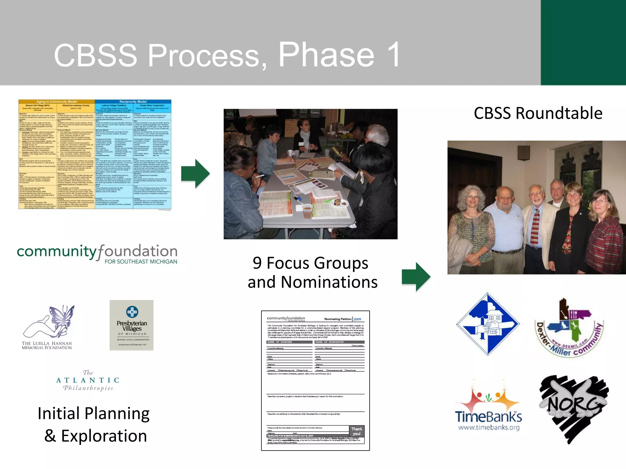 CBSS Process, Phase 1
                                     CBSS Roundtable




                    9 Focus Groups
                   and Nominations




Initial Planning
 & Exploration
 