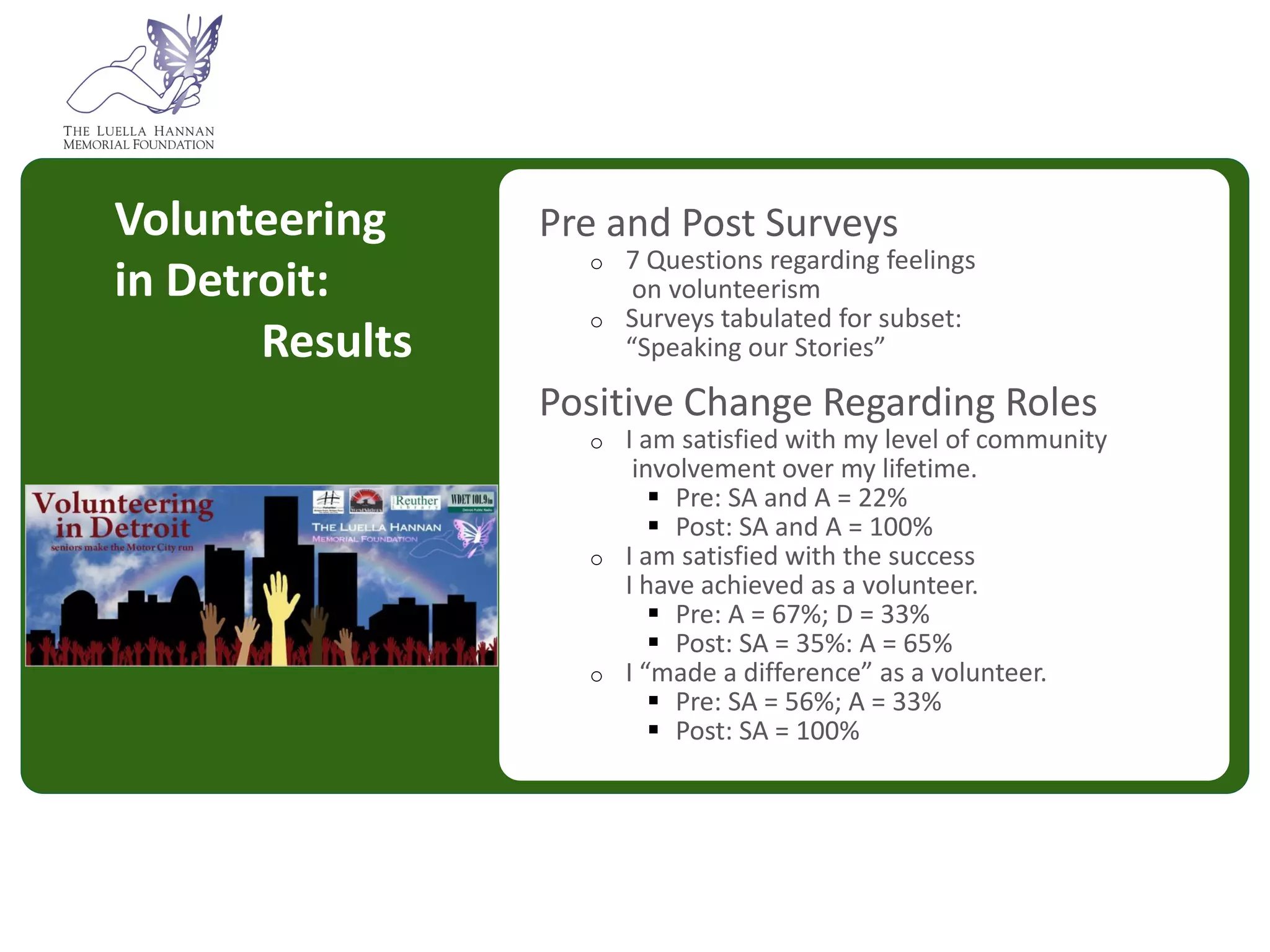 People aged 65 and over make up 12 percent of the
                                population in Southeast Michigan.


Volunteering              Pre and Post Surveys
                             o 7 Questions regarding feelings
in Detroit:                     on volunteerism
                             o Surveys tabulated for subset:
       Results                 “Speaking our Stories”

                          Positive Change Regarding Roles
                             o   I am satisfied with my level of community
                                  involvement over my lifetime.
                                     Pre: SA and A = 22%
                                     Post: SA and A = 100%
                             o   I am satisfied with the success
                                 I have achieved as a volunteer.
                                     Pre: A = 67%; D = 33%
                                     Post: SA = 35%: A = 65%
                             o   I “made a difference” as a volunteer.
                                     Pre: SA = 56%; A = 33%
                                     Post: SA = 100%



By 2035 this will be 1 in 4 people Community Foundation for Southeast
                                                            Michigan
 