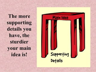 The more
supporting
details you
have, the
sturdier
your main
idea is!
 