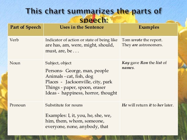 recognizing the parts of speech part of speech sentence
