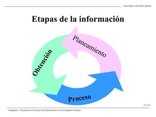 Curso Básico de Policía Judicial
Asignatura 1: Recolección y Proceso de la Información en la Investigación criminal
A 2.1-6
Etapas de la información
Planeamiento
Obtención
Proceso
 