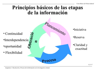 Curso Básico de Policía Judicial
Asignatura 1: Recolección y Proceso de la Información en la Investigación criminal
A 2.1-7
Principios básicos de las etapas
de la información
Planeamiento
Obtenció
n
Proceso
• Continuidad
•Interdependencia
•oportunidad
• Flexibilidad
•Iniciativa
•Reserva
•Claridad y
exactitud
 