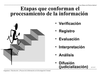 Etapas que conforman el
procesamiento de la información
• Verificación
• Registro
• Evaluación
• Interpretación
• Análisis
• Difusión
(judicialización)
Curso Básico de Policía Judicial
Asignatura 1: Recolección y Proceso de la Información en la Investigación Criminal.
A 3.1-5
 