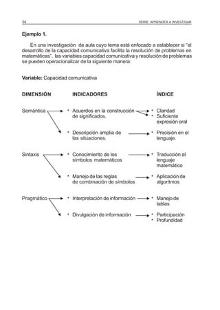 34

SERIE: APRENDER A INVESTIGAR

Ejemplo 1.
En una investigación de aula cuyo tema está enfocado a establecer si “el
desarrollo de la capacidad comunicativa facilita la resolución de problemas en
matemáticas”, las variables capacidad comunicativa y resolución de problemas
se pueden operacionalizar de la siguiente manera:
Variable: Capacidad comunicativa

M
Pragmático

* Manejo de las reglas
de combinación de símbolos
* Interpretación de información

M

* Divulgación de información

MM

M

* Precisión en el
lenguaje.

M

* Traducción al
lenguaje
matemático

* Aplicación de
algoritmos

M

* Conocimiento de los
símbolos matemáticos

* Claridad
* Suficiente
expresión oral

* Manejo de
tablas

M

* Descripción amplia de
las situaciones.

M

Sintaxis

M

M

* Acuerdos en la construcción
de significados.

ÍNDICE

* Participación
* Profundidad

M

Semántica

INDICADORES

M

DIMENSIÓN

 