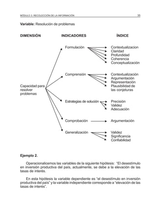 35

MÓDULO 3: RECOLECCIÓN DE LA INFORMACIÓN

Variable: Resolución de problemas

Estrategias de solución

M Comprobación

M Generalización

MMMMM

M
M

Capacidad para
resolver
problemas

M MMM

M

Comprensión

Contextualizacion
Claridad
Profundidad
Coherencia
Conceptualización
Contextualización
Argumentación
Representación
Plausibilidad de
las conjeturas
Precisión
Validez
Adecuación

M

Formulación

ÍNDICE

M MM

INDICADORES

Argumentación

M MM

DIMENSIÓN

Validez
Significancia
Confiabilidad

Ejemplo 2.
Operacionalicemos las variables de la siguiente hipótesis: “El desestímulo
en inversión productiva del país, actualmente, se debe a la elevación de las
tasas de interés.
En esta hipótesis la variable dependiente es “el desestímulo en inversión
productiva del país” y la variable independiente corresponde a “elevación de las
tasas de interés”.

 