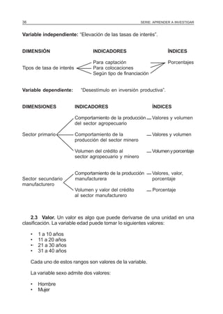 36

SERIE: APRENDER A INVESTIGAR

Variable independiente: “Elevación de las tasas de interés”.
DIMENSIÓN

INDICADORES

ÍNDICES

Para captación
Para colocaciones
Según tipo de financiación

Porcentajes

Tipos de tasa de interés

Variable dependiente:

DIMENSIONES

“Desestímulo en inversión productiva”.

Valores y volumen

Comportamiento de la
producción del sector minero

Valores y volumen

Volumen del crédito al
sector agropecuario y minero

Volumen y porcentaje

Comportamiento de la producción
manufacturera

Valores, valor,
porcentaje

Volumen y valor del crédito
al sector manufacturero

Sector secundario
manufacturero

ÍNDICES

Comportamiento de la producción
del sector agropecuario
Sector primario

INDICADORES

Porcentaje

2.3 Valor. Un valor es algo que puede derivarse de una unidad en una
clasificación. La variable edad puede tomar Io siguientes valores:
•
•
•·
•

1 a 10 años
11 a 20 años
21 a 30 años
31 a 40 años

Cada uno de estos rangos son valores de la variable.
La variable sexo admite dos valores:
•
•

Hombre
Mujer

 