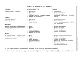 44

NIVELES DE MEDICIÓN DE LAS VARIABLES
NOMINAL

ESTUDIO DESCRIPTIVO

ANÁLISIS

Identifica, clasifica, categoriza.

•
•
•
•
•

Frecuencias.
Porcentajes.
Moda.
Medidas de dispersión y correlación apropiada.
Medidas de concentración.

•
•
•
•

Dependencia.
Prueba chi-cuadrado.
A nivel multivariado.
Métodos de clasificación y correspondencia.

•
•
•

Frecuencias.
Porcentajes.
Mediana, Moda.

•
•
•

Correlación de rangos.
Prueba del signo.
Análisis de correspondencia. Clasificación multivariado.

•
•
•
•
•
•

Media.
Mediana.
Moda.
Media geométrica.
Desviación standard.
Medidas de ubicación.

•
•
•
•
•

Análisis de correlación.
Análisis de varianza.
Pruebas de hipótesis.
Análisis de hipótesis.
Análisis discriminatorio.

•
•
•
•
•
•

Media.
Mediana.
Moda.
Media geométrica.
Desviación estándar.
Medidas de ubicación.

•
•
•
•
•
•
•
•

Análisis de regresión y correlación.
Análisis de varianza.
Análisis discriminatorio.
Pruebas de hipótesis.
Métodos de componentes principales.
Clasificación.
Correspondencia binaria .
Correspondencia múltiple.

ORDINAL
Compara, diferencia.
Ordena posiciones.
INTERVALO
Además de ordenar se puede establecer
distancias entre las mediciones. Se elige
un cero arbitrario.

RAZÓN

•

Los niveles de medición nominal y ordinal se trabajan con un enfoque de Estadística No Paramétrica.

•

Los niveles de medición de intervalo y escala se pueden trabajar con los dos enfoques de Estadística: El Paramétrico y el No Paramétrico.

SERIE: APRENDER A INVESTIGAR

El cero corresponde a la ausencia de la
variable. Contiene mayor información que
las escalas anteriores.

 