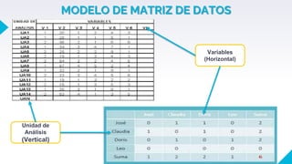 MODELO DE MATRIZ DE DATOS
Unidad de
Análisis
(Vertical)
Variables
(Horizontal)
 