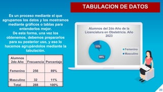 20
89%
11%
Alumnos del 2do Año de la
Licenciatura en Obstetricia. Año
2023
Femenino
Masculino
Es un proceso mediante el que
agrupamos los datos y los mostramos
mediante gráficos o tablas para
entenderlos mejor.
De esta forma, una vez los
obtenemos, debemos prepararlos
para su posterior uso, y eso lo
hacemos agrupándolos mediante la
tabulación.
Alumnos
2do Año Frecuencia Porcentaje
Femenino 256 89%
Masculino 32 11%
Total 288 100%
TABULACION DE DATOS
 