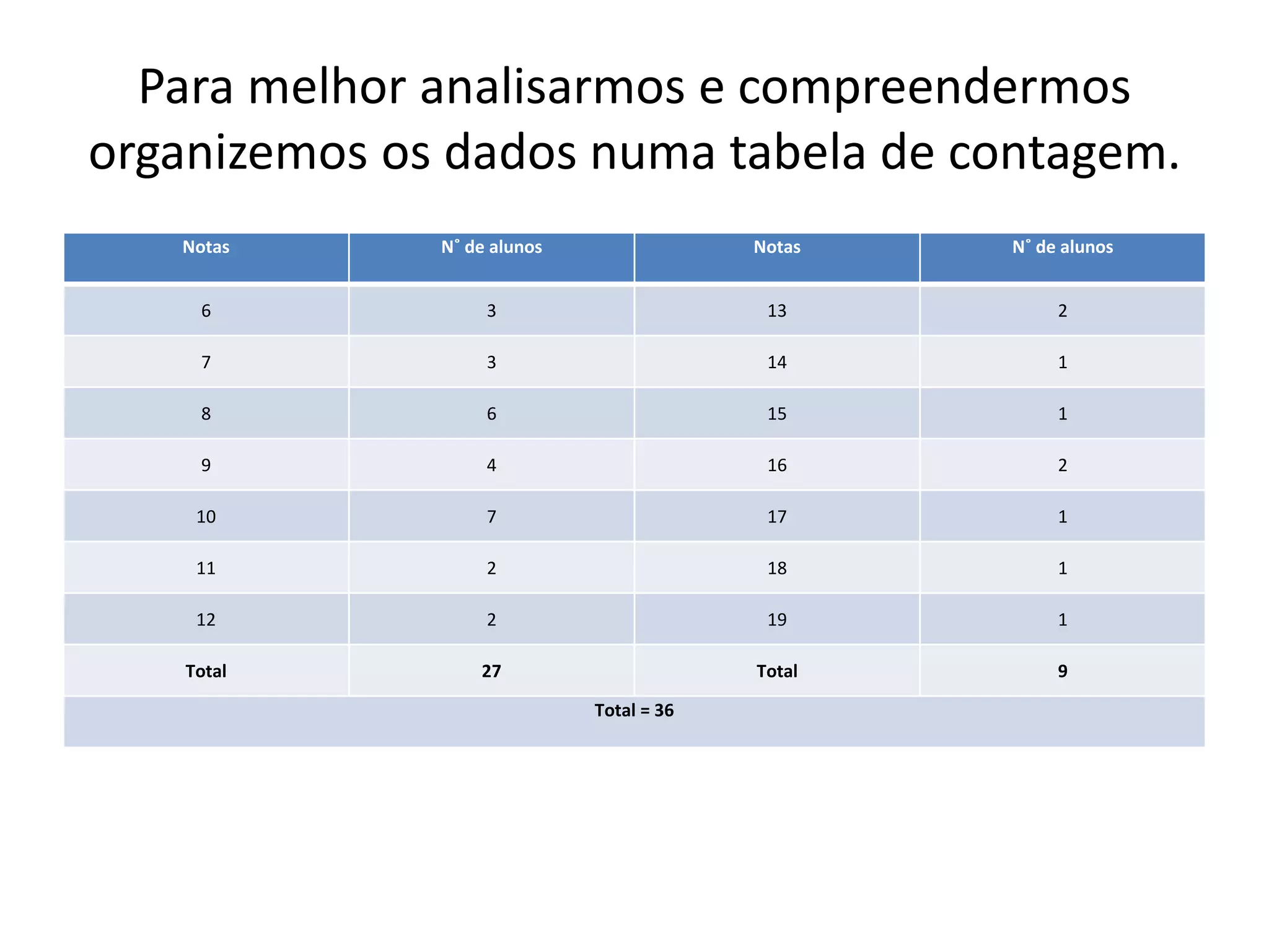Para melhor analisarmos e compreendermos
organizemos os dados numa tabela de contagem.
Notas N˚ de alunos Notas N˚ de alunos
6 3 13 2
7 3 14 1
8 6 15 1
9 4 16 2
10 7 17 1
11 2 18 1
12 2 19 1
Total 27 Total 9
Total = 36
