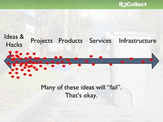 Ideas &
        Projects Products     Services   Infrastructure
 Hacks




           Many of these ideas will “fail”.
                   That’s okay.
 