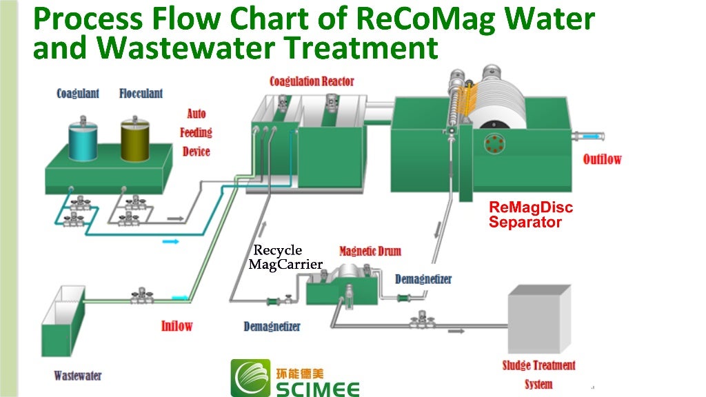 a forcebased universal water and wastewater treatm…